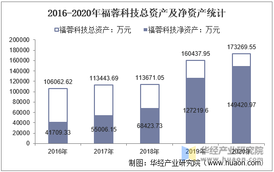 2016-2020年福蓉科技总资产及净资产统计