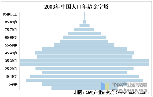 2003年中国人口年龄金字塔
