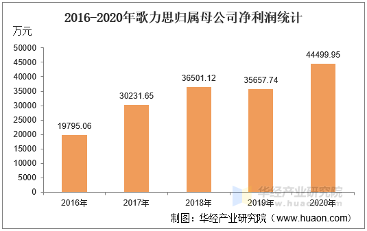 2016-2020年歌力思归属母公司净利润统计