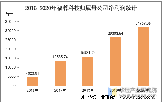 2016-2020年福蓉科技归属母公司净利润统计