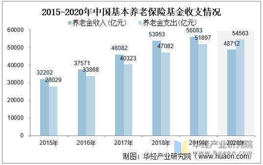 2015-2020年中国基本养老保险基金收支情况