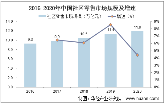 2016-2020年中国社区零售市场规模及增速