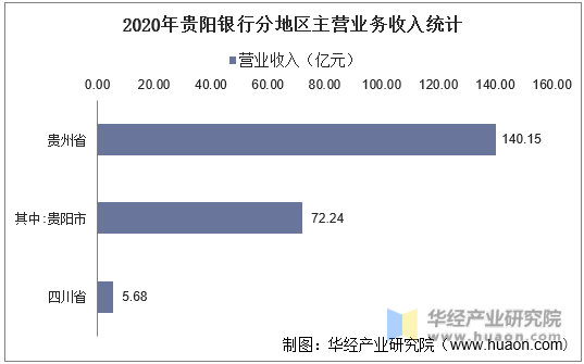 2020年贵阳银行分地区主营业务收入统计