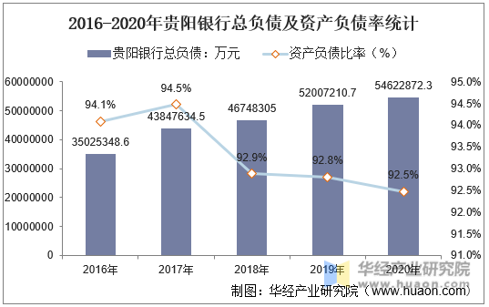 2016-2020年贵阳银行总负债及资产负债率统计