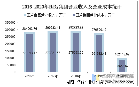 2016-2020年国芳集团营业收入及营业成本统计