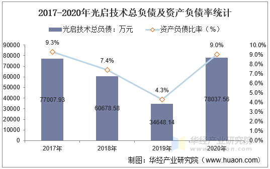 2017-2020年光启技术总负债及资产负债率统计