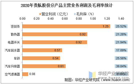 2020年贵航股份分产品主营业务利润及毛利率统计