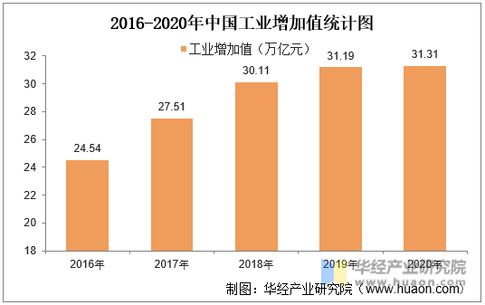 2016-2020年中国工业增加值统计图