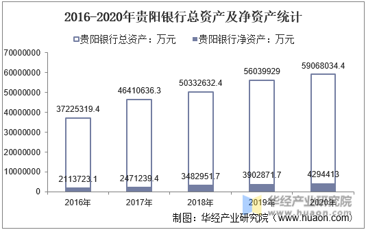 2016-2020年贵阳银行总资产及净资产统计