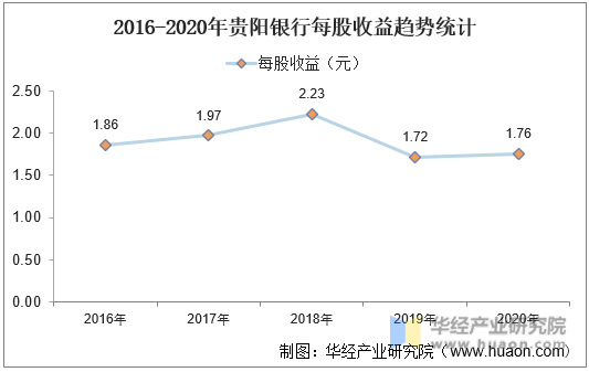 2016-2020年贵阳银行每股收益趋势统计