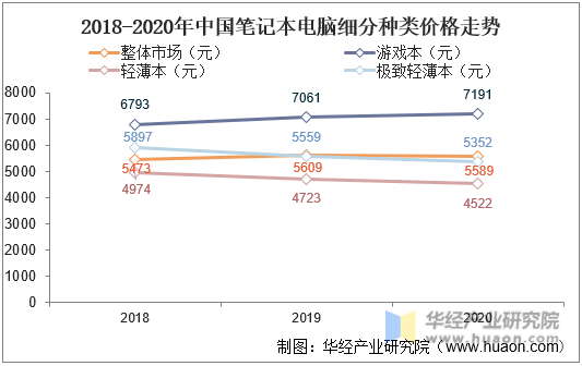 2018-2020年中国笔记本电脑细分种类价格走势
