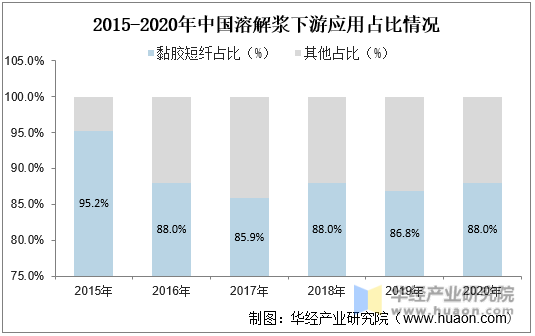 2015-2020年中国溶解浆下游应用占比情况