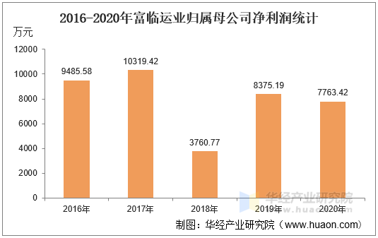 2016-2020年富临运业归属母公司净利润统计