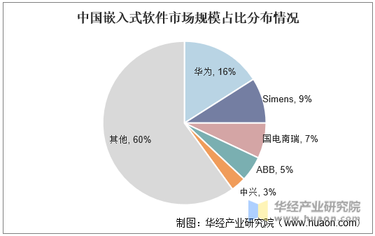 中国嵌入式软件市场规模占比分布情况