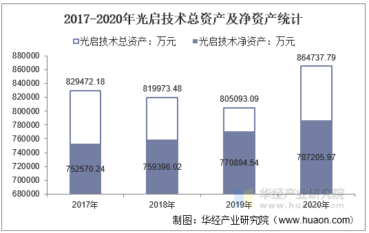 2017-2020年光启技术总资产及净资产统计