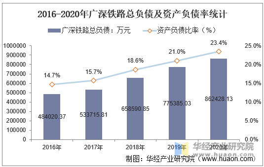2016-2020年广深铁路总负债及资产负债率统计