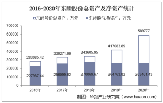 2016-2020年东睦股份（600114）总资产、营业收入、营业成本、净利润及每股收益统计