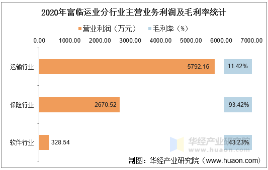 2020年富临运业分行业主营业务利润及毛利率统计