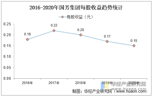 2016-2020年国芳集团每股收益趋势统计
