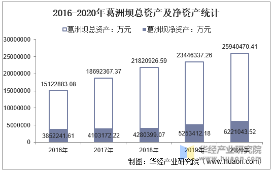 2016-2020年葛洲坝总资产及净资产统计