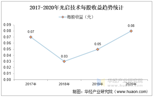 2017-2020年光启技术每股收益趋势统计