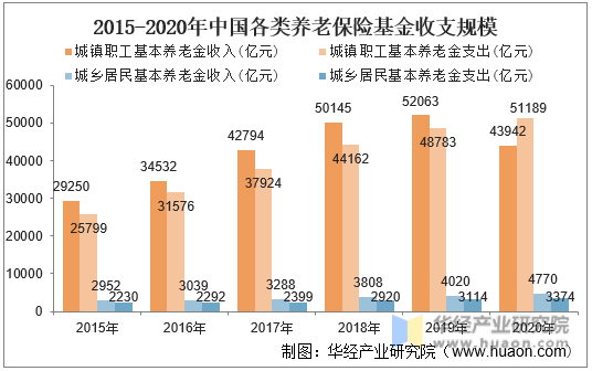 2015-2020年中国各类养老保险基金收支规模
