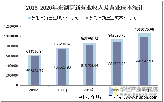 2016-2020年东湖高新营业收入及营业成本统计