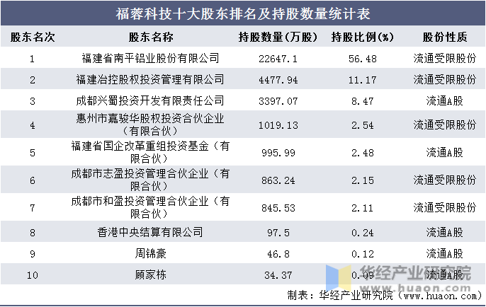 福蓉科技十大股东排名及持股数量统计表