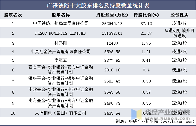 广深铁路十大股东排名及持股数量统计表