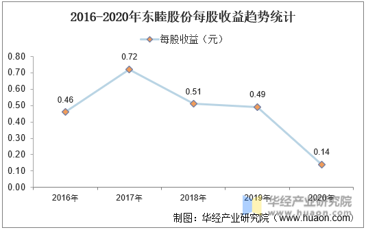 2016-2020年东睦股份每股收益趋势统计
