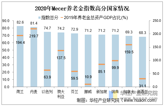 2020年Mecer养老金指数高分国家情况