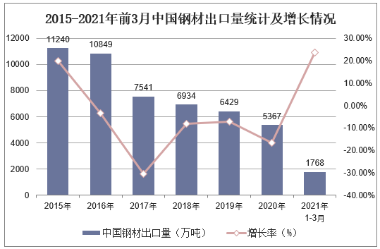 2015-2021年前3月中国钢材出口量统计及增长情况
