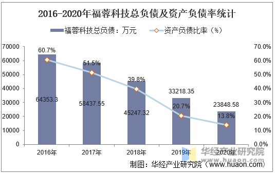 2016-2020年福蓉科技总负债及资产负债率统计