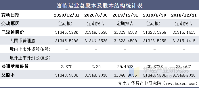 富临运业总股本及股本结构统计表
