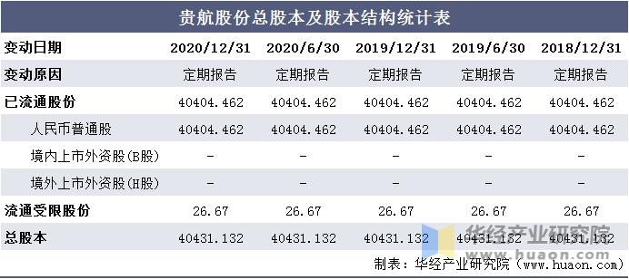 贵航股份总股本及股本结构统计表