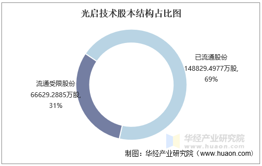 光启技术股本结构占比图