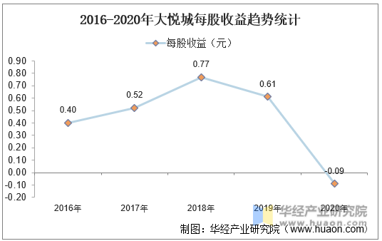 2016-2020年大悦城每股收益趋势统计