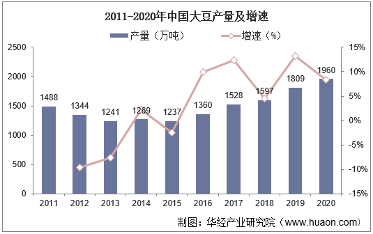 2011-2020年中国大豆产量及增速
