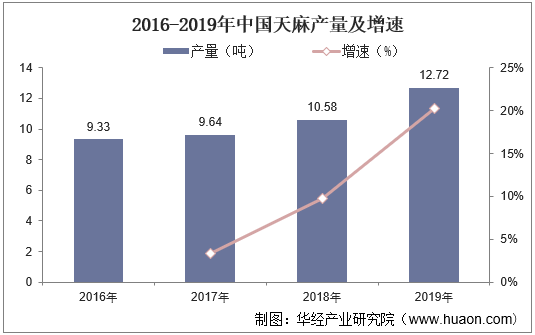 2016-2019年中国天麻产量及增速