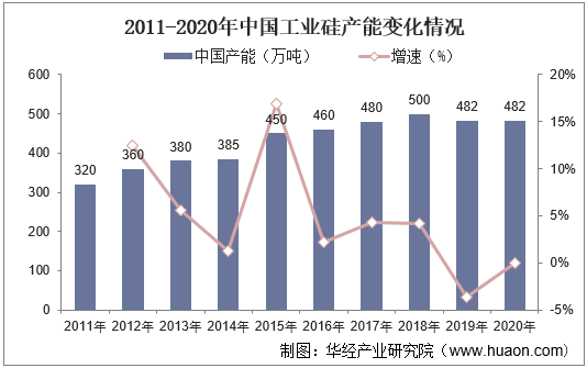2011-2020年中国工业硅产能变化情况