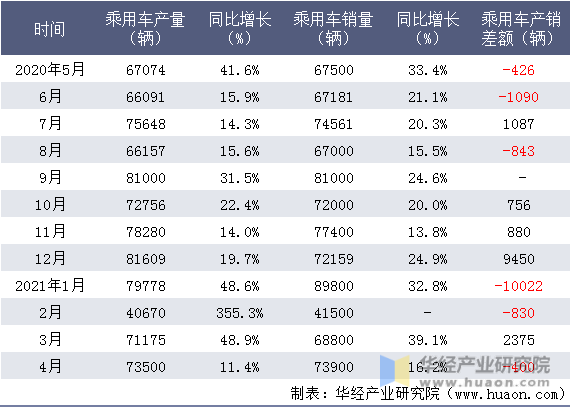 近一年广汽丰田汽车有限公司乘用车产销量情况统计表