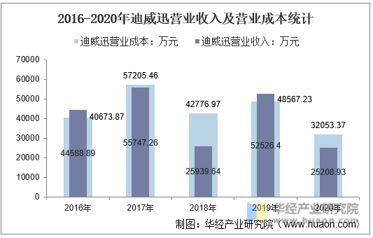 2016-2020年迪威迅营业收入及营业成本统计