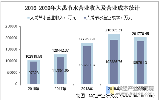 2016-2020年大禹节水营业收入及营业成本统计