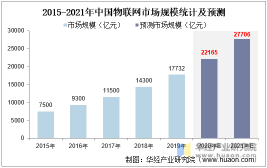 2015-2021年中国物联网市场规模统计及预测