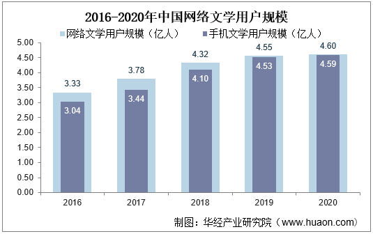 2016-2020年中国网络文学用户规模