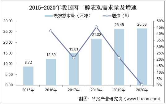 2015-2020年我国丙二醇表观需求量及增速