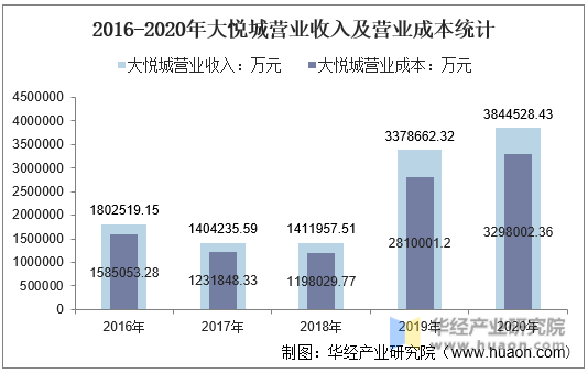 2016-2020年大悦城营业收入及营业成本统计