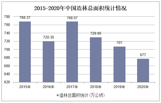 2015-2020年中国造林总面积统计情况