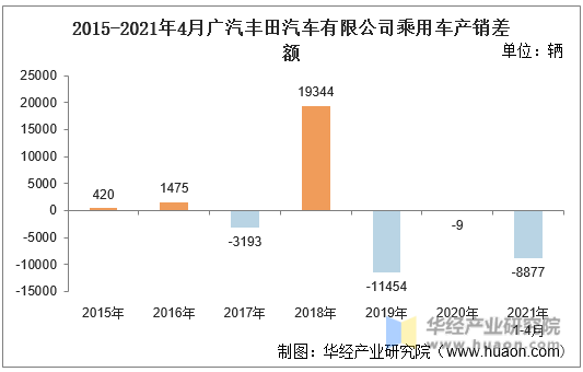 2015-2021年4月广汽丰田汽车有限公司乘用车产销差额