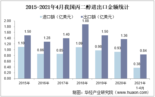2015-2021年4月我国丙二醇进出口金额统计